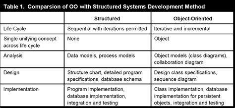 What Is The Significance Of Structured Analysis In Software Development