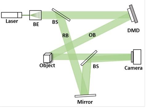 Experimental Setup For Off Axis Digital Holography Using A DMD To