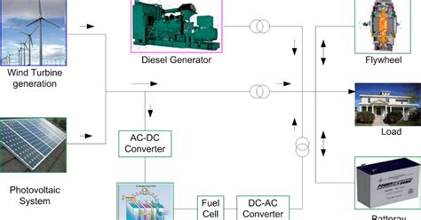 Energi Terbarukan Gambaran Umum Hybrid Wind Diesel Fuel Cell Photovoltaics Storage