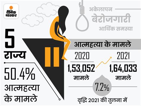 Suicide Rates By State Update Maharashtra Delhi Madhya Pradesh Tamil