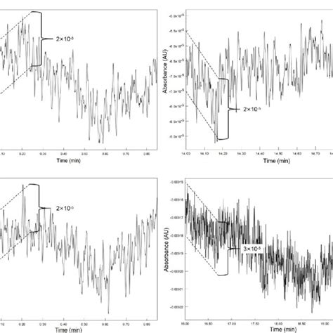 amplified chromatogram baselines of a blank sample eluted using the iso ...