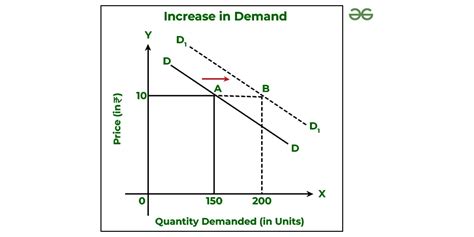 Movement Along Demand Curve And Shift In Demand Curve