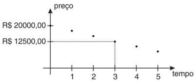 Questão O gráfico abaixo mostra o preço de uma máquina que decresce