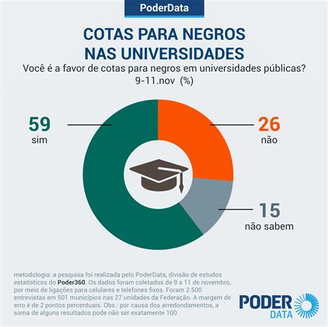 59 são a favor de cotas para negros nas universidades públicas