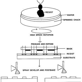 1 Photoresist application, exposure, and development. | Download Scientific Diagram