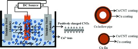 Schematic Diagram Of Electrodeposition Technique Setup And The Cross