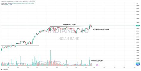 Breakout Charts On Twitter Stocks To Watch 1 SPAL 2 Indian Bank