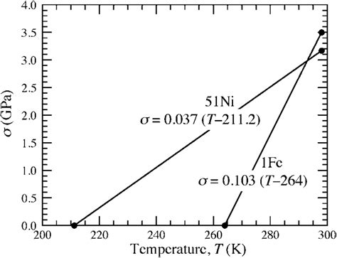 Clausius Clapeyron Equation