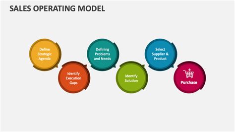 Sales Operating Model Powerpoint Presentation Slides Ppt Template