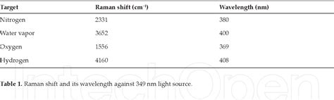 Table 1 From Chapter 3 Hydrogen Gas Detection By Mini Raman Lidar