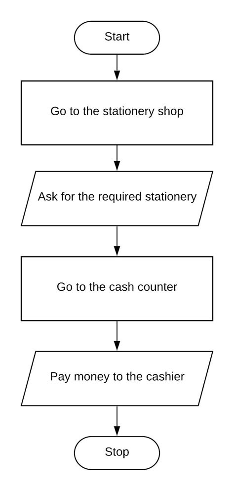 Microsoft Word Flowchart for Buying Stationery