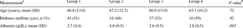 Comparison Of Clinical And Laboratory Measurements By Group Adjusted