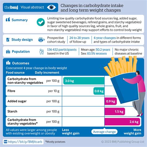 Association between changes in carbohydrate intake and long term weight changes: prospective
