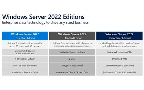 Microsoft Windows Server 2022 Datacenter 24 Core OEM Englisch ᐅ