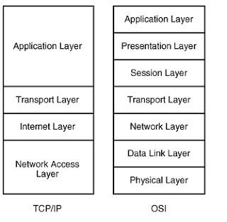 Perbedaan Model OSI Dan Model TCP IP Intan Mustika S