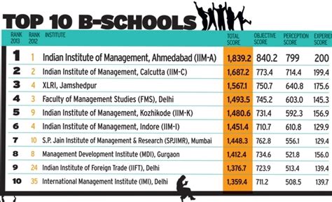 Top 10 B-Schools in India Top Ranking B-Schools - FlizzIndia India's ...