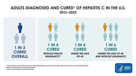 Hepatitis C Virus Clearance Cascade — United States 20132022 Mmwr