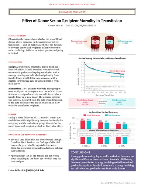 Effect Of Donor Sex On Recipient Mortality In Transfusion Nejm