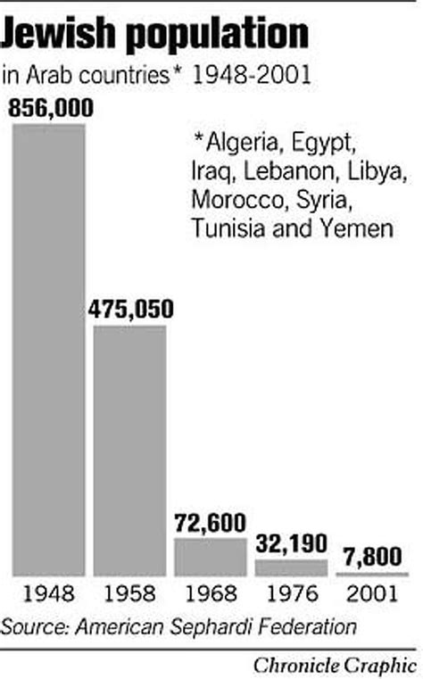 Jews Who Fled Arab Lands Now Press Their Cause Refugees Advocates