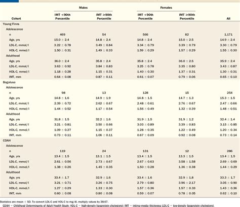 Table 1 From The Association Of Pediatric Low And High Density