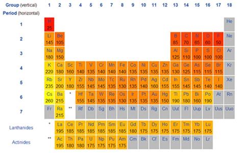 Atomic Radius Periodic Table Angstroms | Elcho Table