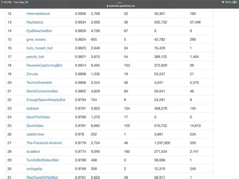 Why is he in 20th? Gather the technomillionaires to buy a bot net to