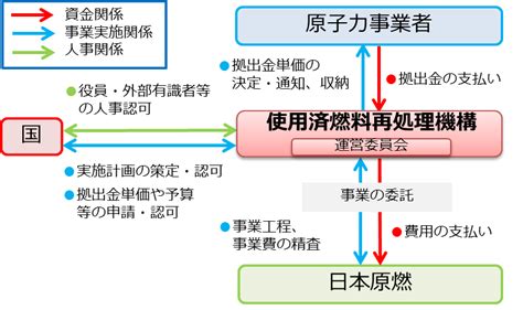 図 2 25 原子力発電における使用済燃料の再処理等のための拠出金制度の概要 白書・審議会データベース検索結果一覧