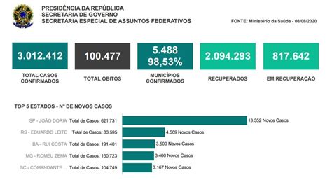 Relatório do Planalto destaca governadores e prefeitos em ranking de