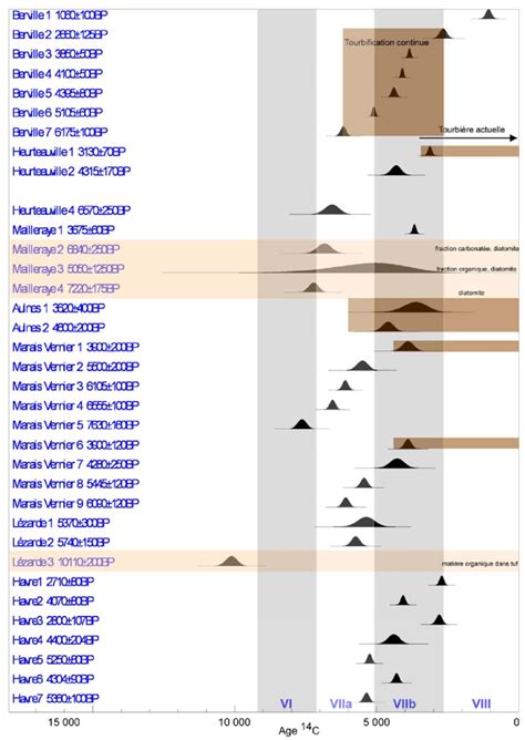 Comparaison Des Diverses Datations Obtenues Pour Tous Les Sites