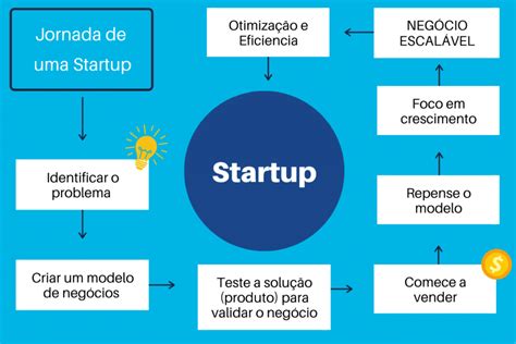 Como criar uma Startup como a Netflix e Spotify Ecommerce na Prática