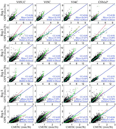 Quantile Quantile Q Q Plots Green And Scatterplots Black Of 3 H