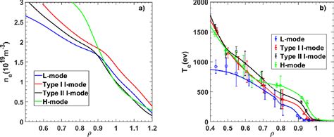 Figure 6 From I Mode Plasma Confinement Improvement By Real Time