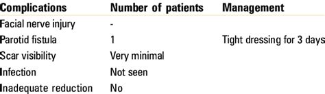 Complications encountered during the procedure | Download Scientific ...