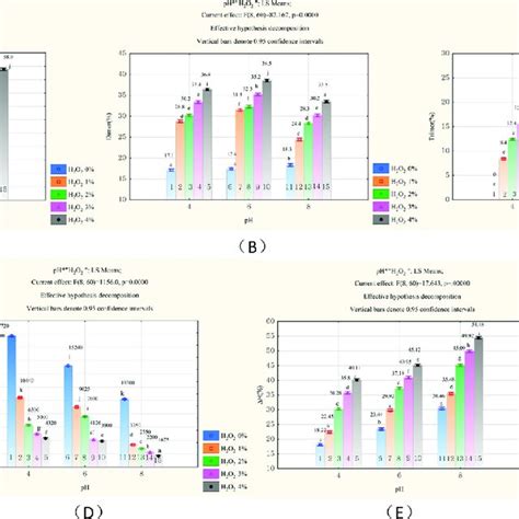 Effect Of Lysozyme Concentration At PH 4 0 6 0 8 0 And H 2 O 2