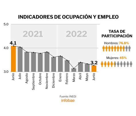 Desempleo En México Disminuyó A 3 2 Mujeres Y Jóvenes Con Menores