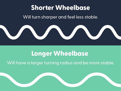 Wheelbase Explained (Cruisers, Surfskates & Longboards) | Concrete Waves