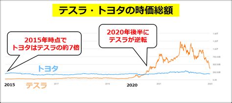 【詳説】テスラとトヨタの経営戦略の違い ～時価総額逆転の背景・ev開発戦略を特許情報から比較分析 Technoproducer株式会社