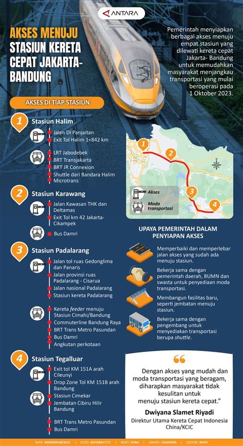 Akses menuju stasiun kereta cepat Jakarta-Bandung - Infografik ANTARA News