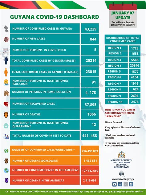 Two Unvaccinated Are Latest Covid Fatalities New Cases Stabroek News