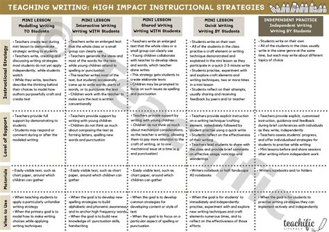 High Impact Instructional Strategies For Writing Teachific