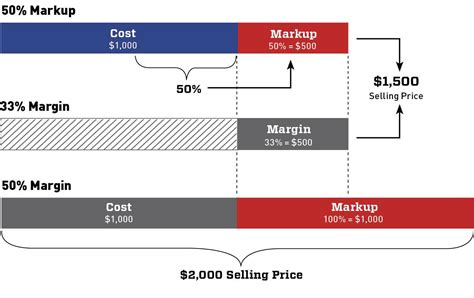 Markup Vs Margin Jlc Online Finance Business Markup Upselling