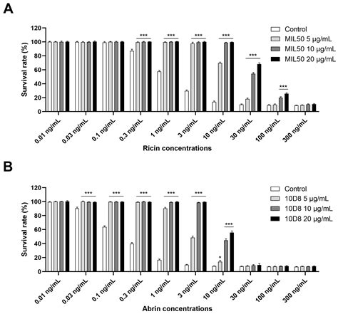 Toxins Free Full Text Sensitive Detection And Differentiation Of