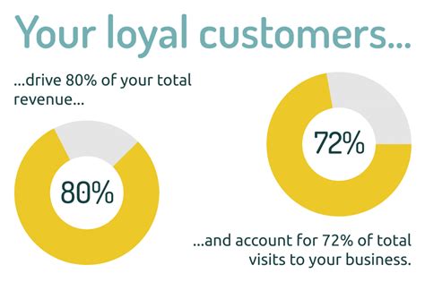 Why Loyalty Apps Make Your Retail Business Grow Infographic