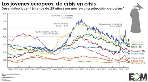 La Evoluci N Del Desempleo Juvenil En La Uni N Europea Mapas De El