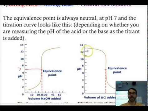 IB Chemistry HL Acid Base Theory 4 Titration Curves PH Indicators