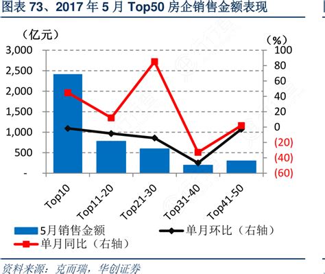 2017年5月top50房企销售金额表现图表行行查行业研究数据库