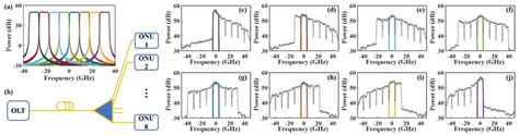 A The Spectrum Of The Gbaud Sc Scs Dscm Signal At The Olt B