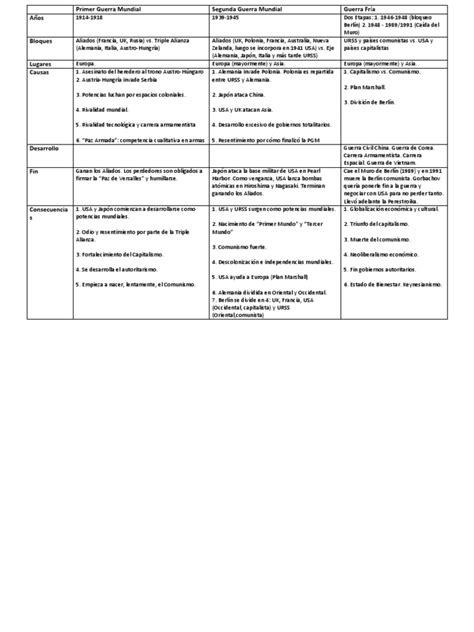 Cuadro Comparativo Guerras Pdf Aliados De La Segunda Guerra Mundial Guerra Fría