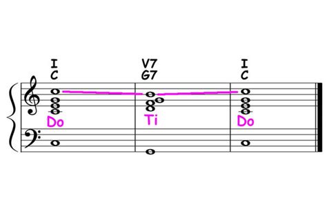 Chord Progressions I V I Theory Ear Training