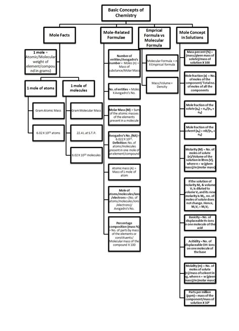 Class 11 Chemistry Chapter 1 Mind Map